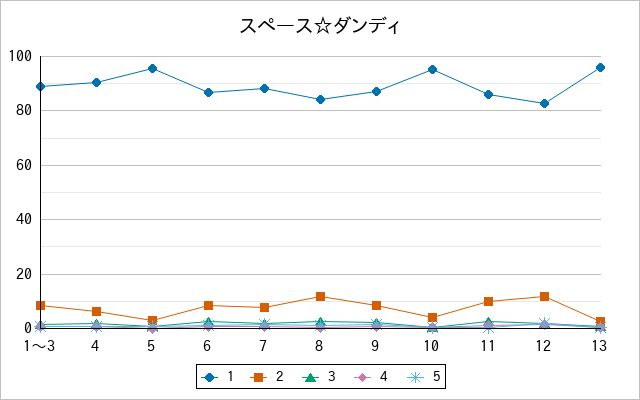 『スペース☆ダンディ』の通常放送回のアンケート結果（「1」～「5」）の推移を表す折れ線グラフ