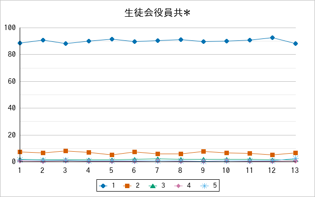 『生徒会役員共＊』の通常放送回のアンケート結果（「1」～「5」）の推移を表す折れ線グラフ