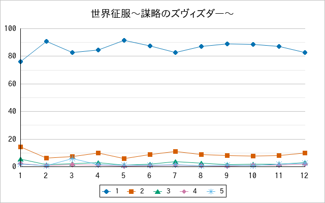 『世界征服〜謀略のズヴィズダー〜』の通常放送回のアンケート結果（「1」～「5」）の推移を表す折れ線グラフ