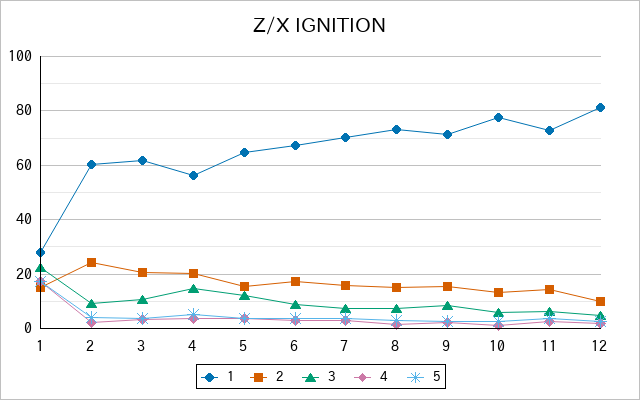 『Z/X IGNITION』の通常放送回のアンケート結果（「1」～「5」）の推移を表す折れ線グラフ