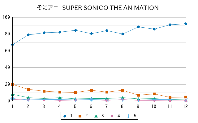 『そにアニ -SUPER SONICO THE ANIMATION-』の通常放送回のアンケート結果（「1」～「5」）の推移を表す折れ線グラフ