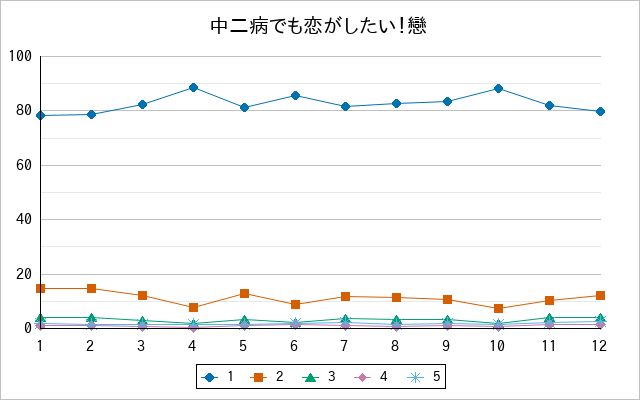 『中二病でも恋がしたい！戀』の通常放送回のアンケート結果（「1」～「5」）の推移を表す折れ線グラフ