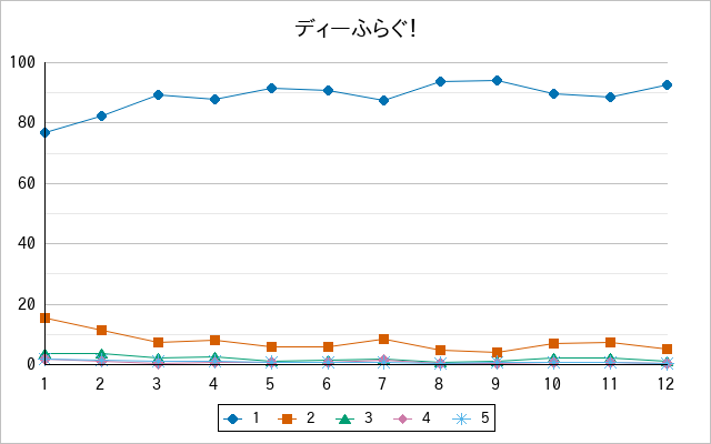 『ディーふらぐ！』の通常放送回のアンケート結果（「1」～「5」）の推移を表す折れ線グラフ