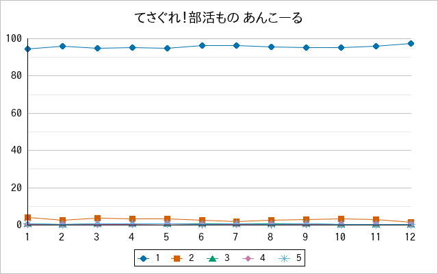 『てさぐれ！部活もの あんこーる』の通常放送回のアンケート結果（「1」～「5」）の推移を表す折れ線グラフ