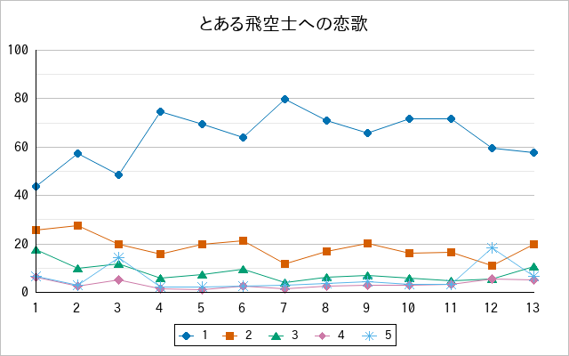 『とある飛空士への恋歌』の通常放送回のアンケート結果（「1」～「5」）の推移を表す折れ線グラフ