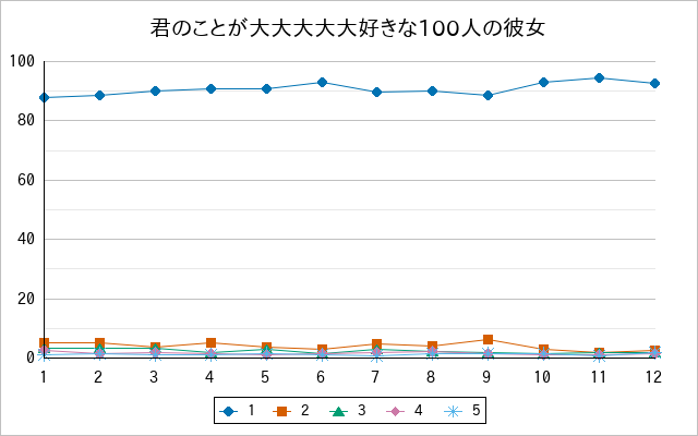 『君のことが大大大大大好きな100人の彼女』の通常放送回のアンケート結果（「1」～「5」）の推移を表す折れ線グラフ