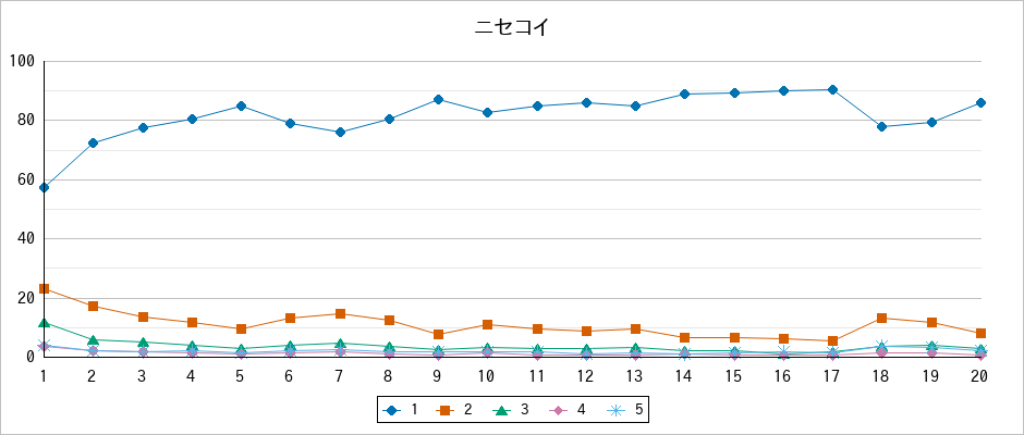 『ニセコイ』の通常放送回のアンケート結果（「1」～「5」）の推移を表す折れ線グラフ