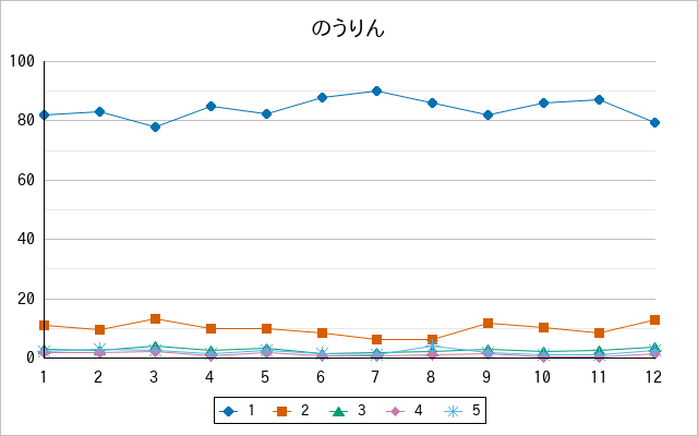 『のうりん』の通常放送回のアンケート結果（「1」～「5」）の推移を表す折れ線グラフ