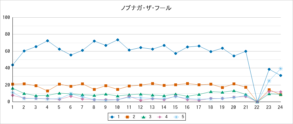 『ノブナガ・ザ・フール』の通常放送回のアンケート結果（「1」～「5」）の推移を表す折れ線グラフ