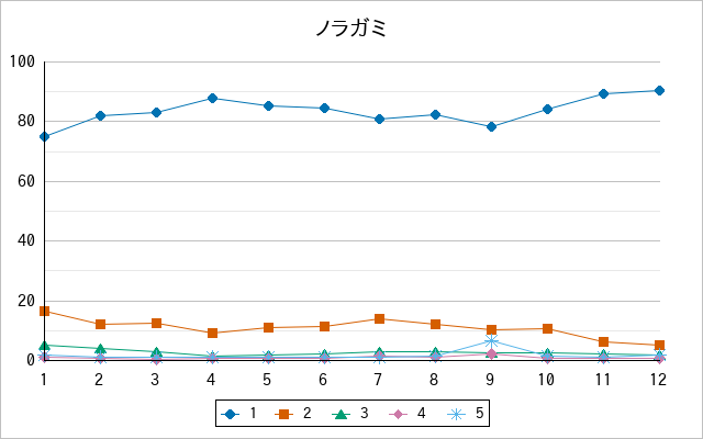 『ノラガミ』の通常放送回のアンケート結果（「1」～「5」）の推移を表す折れ線グラフ