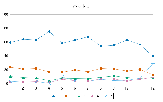 『ハマトラ』の通常放送回のアンケート結果（「1」～「5」）の推移を表す折れ線グラフ