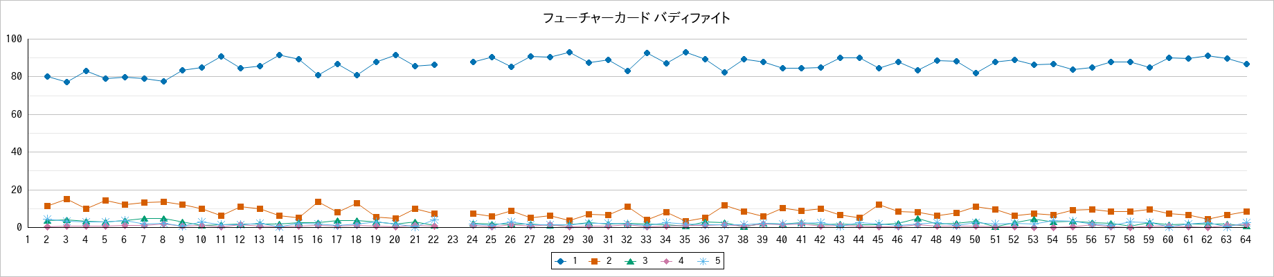 『フューチャーカード バディファイト』の通常放送回のアンケート結果（「1」～「5」）の推移を表す折れ線グラフ