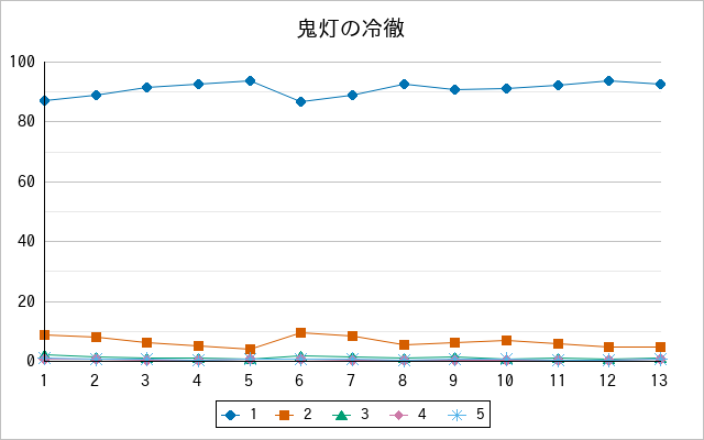 『鬼灯の冷徹』の通常放送回のアンケート結果（「1」～「5」）の推移を表す折れ線グラフ