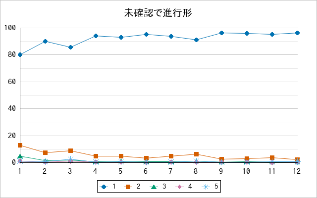 『未確認で進行形』の通常放送回のアンケート結果（「1」～「5」）の推移を表す折れ線グラフ