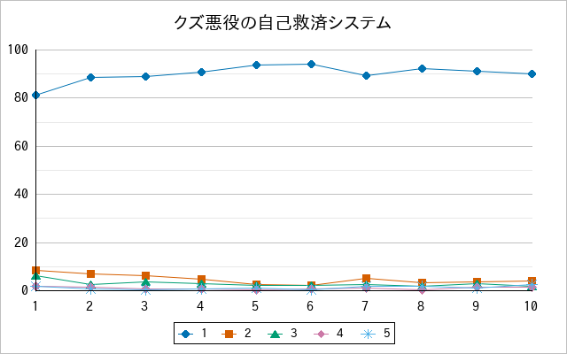『クズ悪役の自己救済システム』の通常放送回のアンケート結果（「1」～「5」）の推移を表す折れ線グラフ