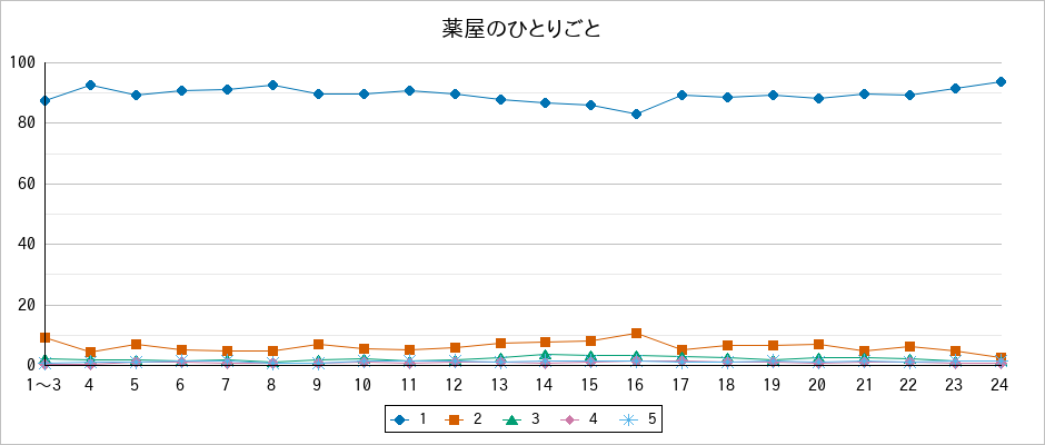 『薬屋のひとりごと』の通常放送回のアンケート結果（「1」～「5」）の推移を表す折れ線グラフ