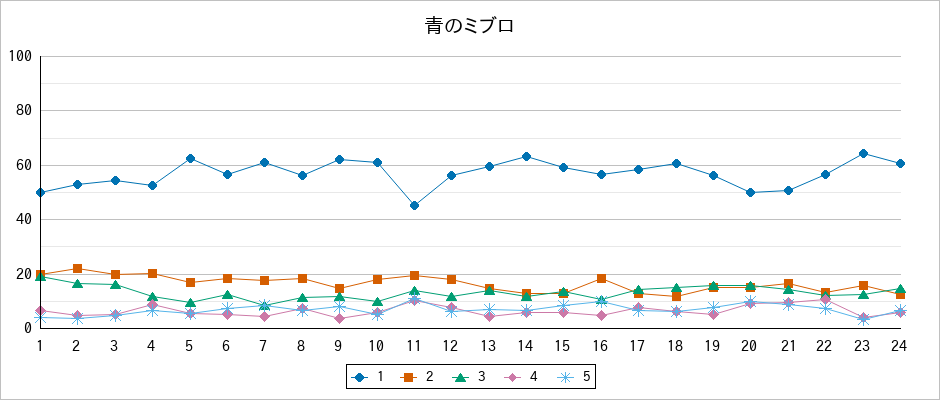 『青のミブロ』の通常放送回のアンケート結果（「1」～「5」）の推移を表す折れ線グラフ