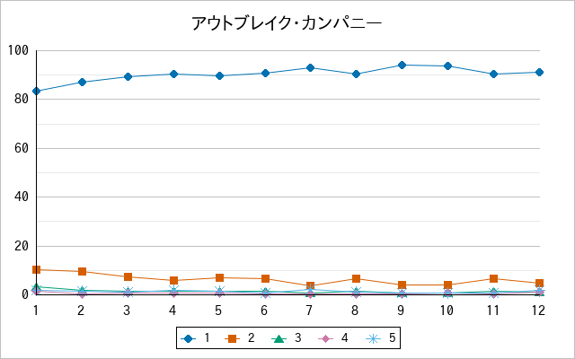 『アウトブレイク・カンパニー』の通常放送回のアンケート結果（「1」～「5」）の推移を表す折れ線グラフ