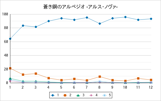 『蒼き鋼のアルペジオ -アルス・ノヴァ-』の通常放送回のアンケート結果（「1」～「5」）の推移を表す折れ線グラフ