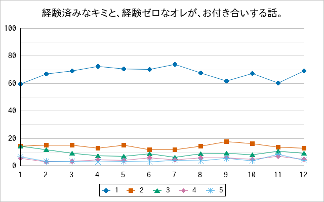 『経験済みなキミと、経験ゼロなオレが、お付き合いする話。』の通常放送回のアンケート結果（「1」～「5」）の推移を表す折れ線グラフ