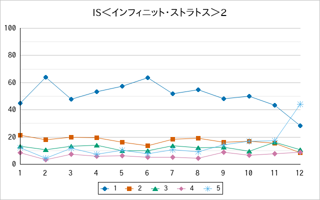 『IS＜インフィニット・ストラトス＞2』の通常放送回のアンケート結果（「1」～「5」）の推移を表す折れ線グラフ
