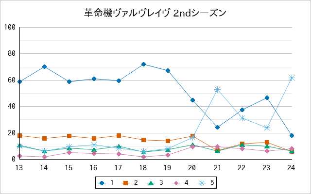 『革命機ヴァルヴレイヴ 2ndシーズン』の通常放送回のアンケート結果（「1」～「5」）の推移を表す折れ線グラフ
