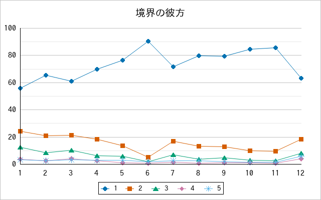 『境界の彼方』の通常放送回のアンケート結果（「1」～「5」）の推移を表す折れ線グラフ