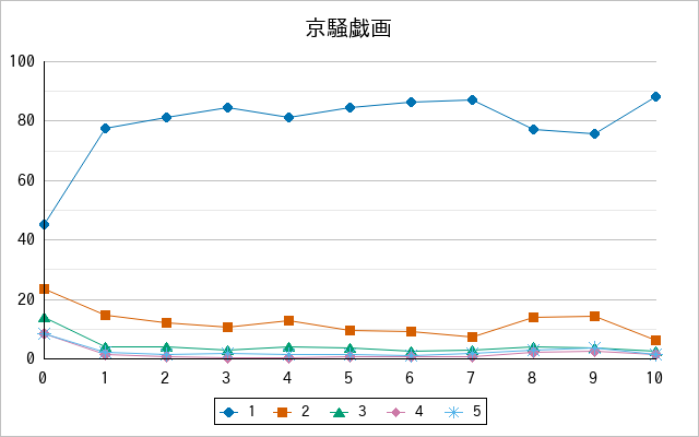 『京騒戯画』の通常放送回のアンケート結果（「1」～「5」）の推移を表す折れ線グラフ