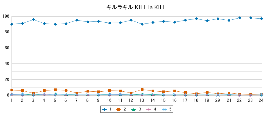 『キルラキル KILL la KILL』の通常放送回のアンケート結果（「1」～「5」）の推移を表す折れ線グラフ