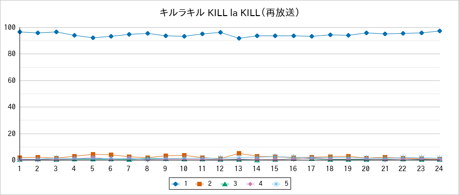 『キルラキル KILL la KILL（再放送）』の通常放送回のアンケート結果（「1」～「5」）の推移を表す折れ線グラフ