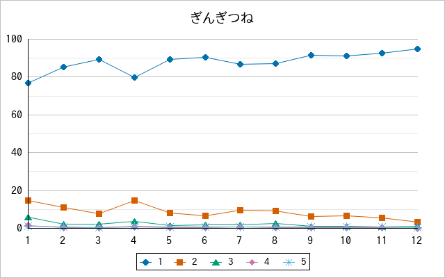 『ぎんぎつね』の通常放送回のアンケート結果（「1」～「5」）の推移を表す折れ線グラフ