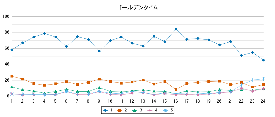 『ゴールデンタイム』の通常放送回のアンケート結果（「1」～「5」）の推移を表す折れ線グラフ