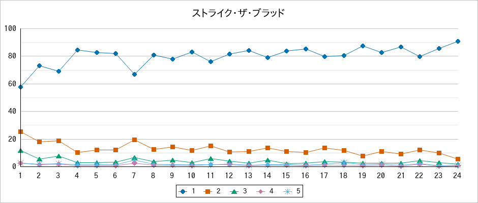 『ストライク・ザ・ブラッド』の通常放送回のアンケート結果（「1」～「5」）の推移を表す折れ線グラフ