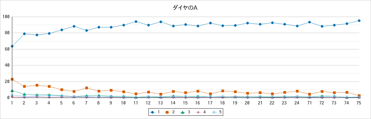 『ダイヤのA』の通常放送回のアンケート結果（「1」～「5」）の推移を表す折れ線グラフ