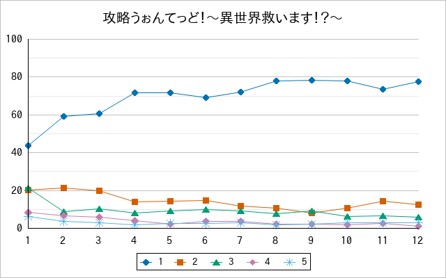 『攻略うぉんてっど！〜異世界救います！？〜』の通常放送回のアンケート結果（「1」～「5」）の推移を表す折れ線グラフ