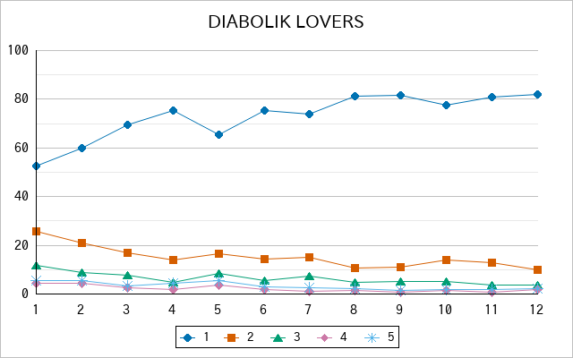 『DIABOLIK LOVERS』の通常放送回のアンケート結果（「1」～「5」）の推移を表す折れ線グラフ