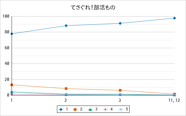 『てさぐれ！部活もの』の通常放送回のアンケート結果（「1」～「5」）の推移を表す折れ線グラフ