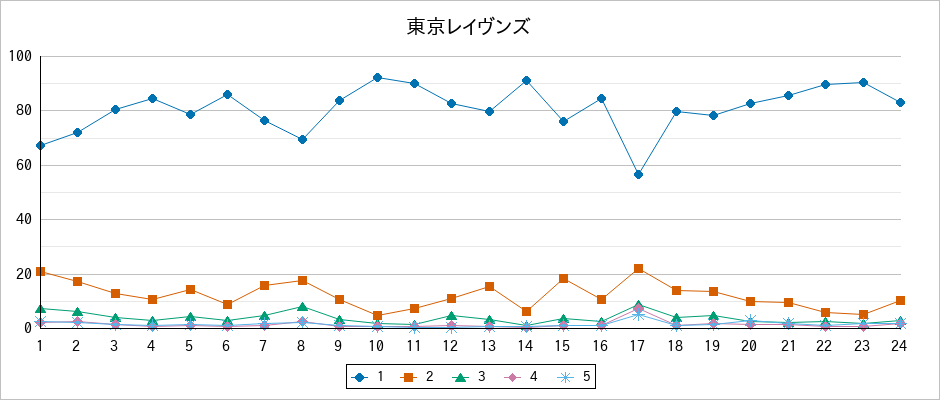『東京レイヴンズ』の通常放送回のアンケート結果（「1」～「5」）の推移を表す折れ線グラフ