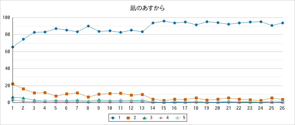 『凪のあすから』の通常放送回のアンケート結果（「1」～「5」）の推移を表す折れ線グラフ
