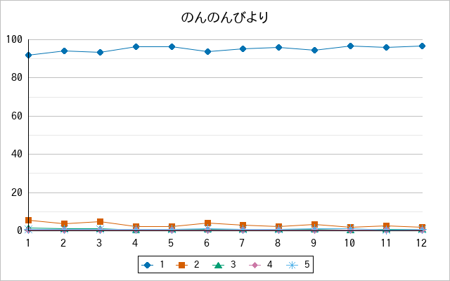 『のんのんびより』の通常放送回のアンケート結果（「1」～「5」）の推移を表す折れ線グラフ