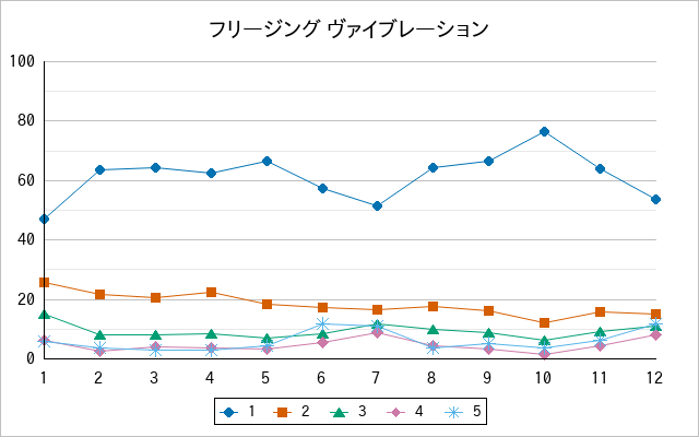 『フリージング ヴァイブレーション』の通常放送回のアンケート結果（「1」～「5」）の推移を表す折れ線グラフ