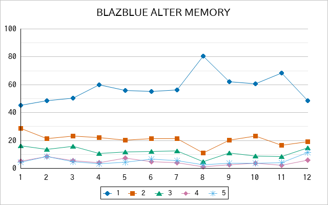 『BLAZBLUE ALTER MEMORY』の通常放送回のアンケート結果（「1」～「5」）の推移を表す折れ線グラフ