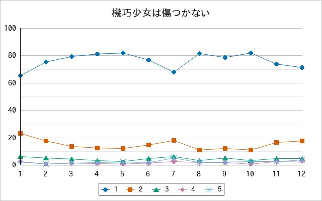 『機巧少女は傷つかない』の通常放送回のアンケート結果（「1」～「5」）の推移を表す折れ線グラフ