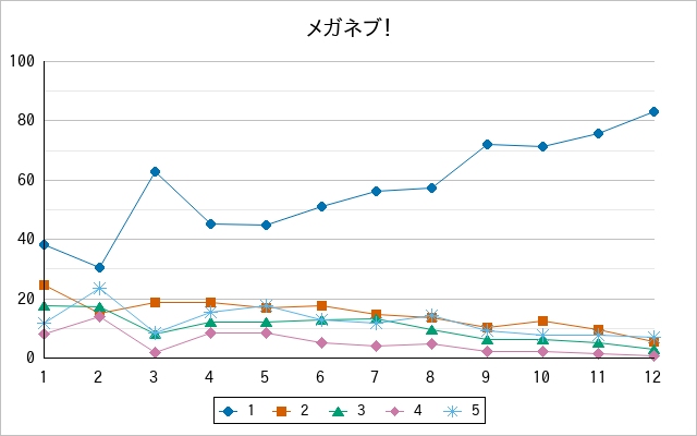 『メガネブ！』の通常放送回のアンケート結果（「1」～「5」）の推移を表す折れ線グラフ