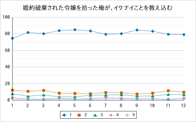 『婚約破棄された令嬢を拾った俺が、イケナイことを教え込む』の通常放送回のアンケート結果（「1」～「5」）の推移を表す折れ線グラフ