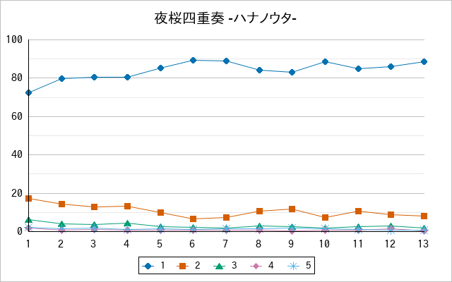 『夜桜四重奏 -ハナノウタ-』の通常放送回のアンケート結果（「1」～「5」）の推移を表す折れ線グラフ