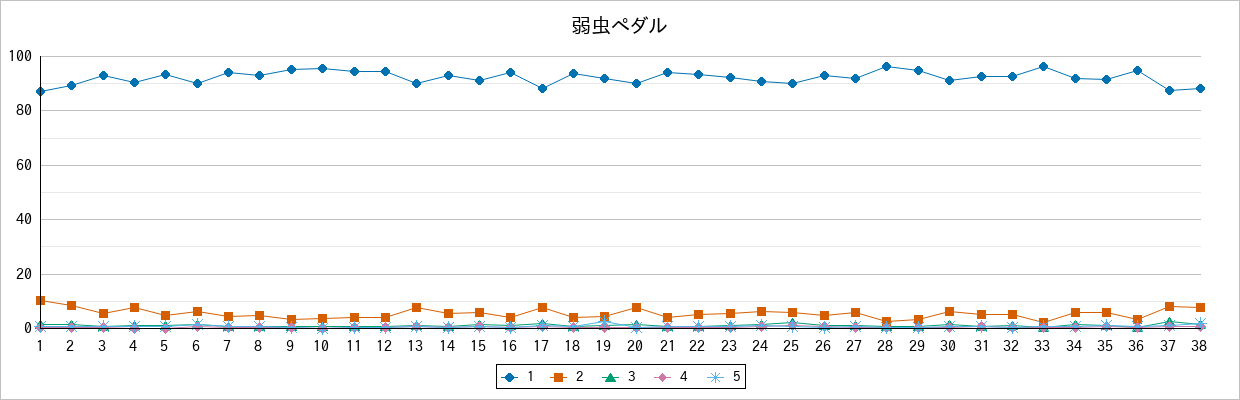 『弱虫ペダル』の通常放送回のアンケート結果（「1」～「5」）の推移を表す折れ線グラフ