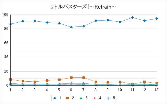 『リトルバスターズ！〜Refrain〜』の通常放送回のアンケート結果（「1」～「5」）の推移を表す折れ線グラフ