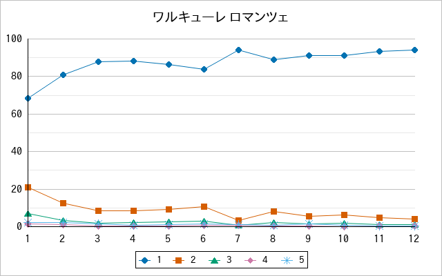 『ワルキューレ ロマンツェ』の通常放送回のアンケート結果（「1」～「5」）の推移を表す折れ線グラフ