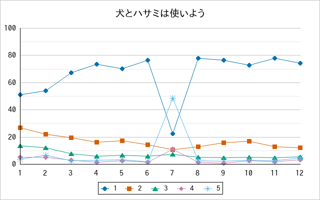 『犬とハサミは使いよう』の通常放送回のアンケート結果（「1」～「5」）の推移を表す折れ線グラフ